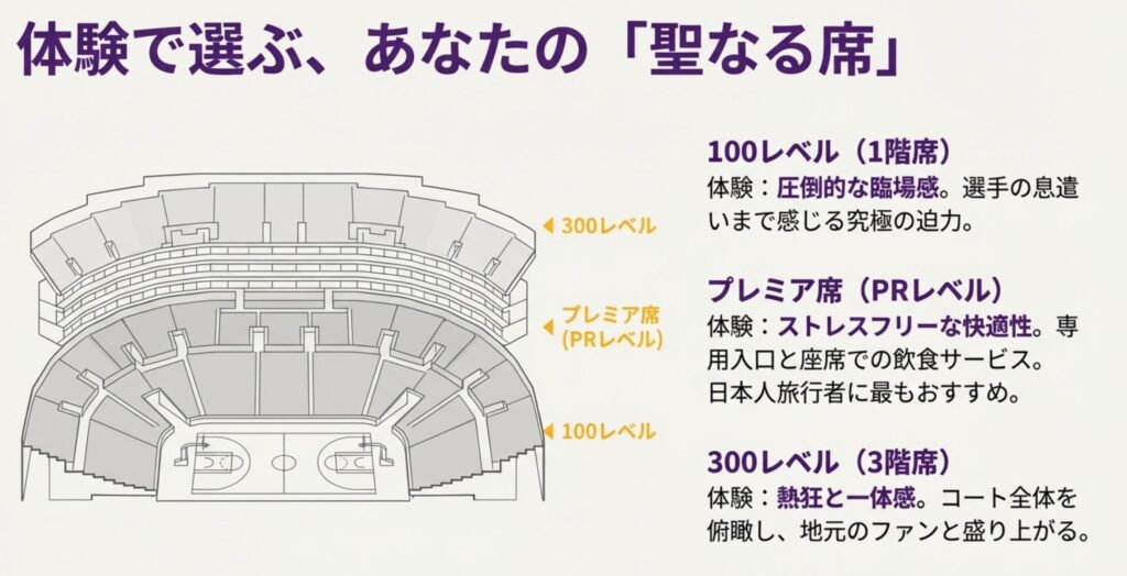 座席表とエリア別の見え方比較（100レベル・プレミア席・300レベル）