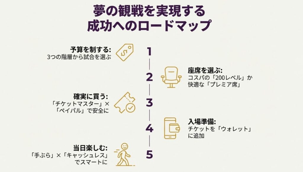 予算、座席、購入、入場準備、当日楽しむまでの5つのステップを時系列でまとめた成功へのロードマップ。
