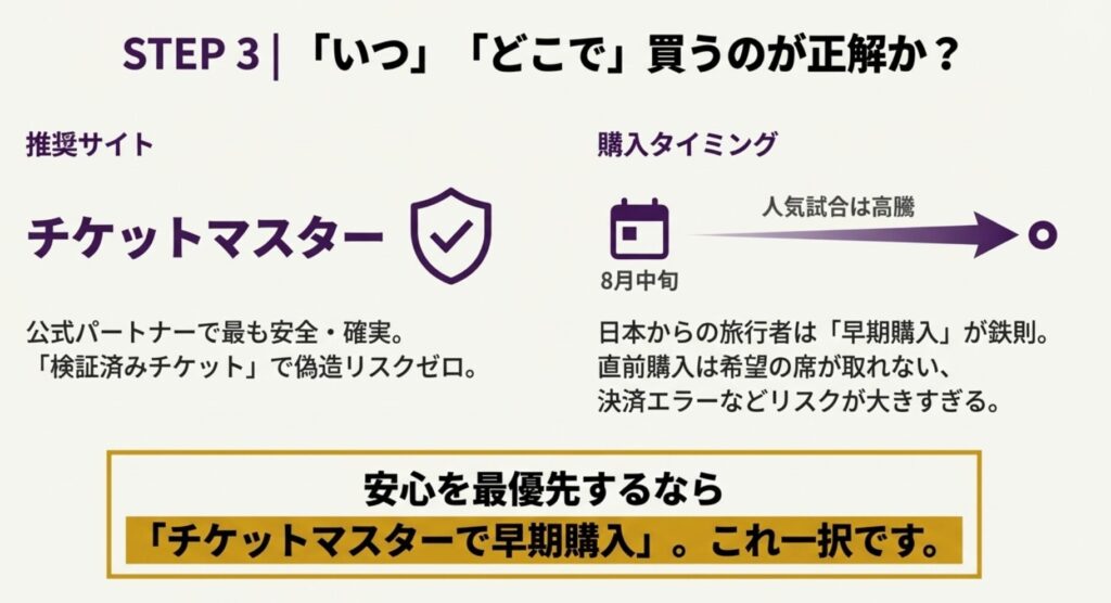 推奨サイトとしてチケットマスターを挙げ、偽造リスクゼロの検証済みチケットであることや、8月中旬の早期購入を推奨するまとめ画像。