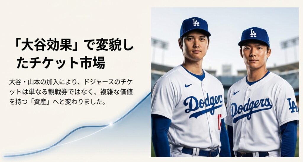ドジャースのユニフォームを着た大谷翔平と山本由伸。「大谷効果」によりチケットが資産価値を持つようになったことを解説するスライド