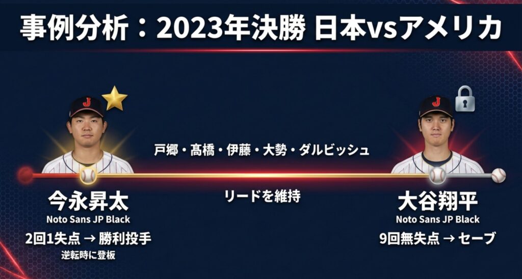 今永昇太投手が2回1失点で勝利投手、大谷翔平選手がセーブとなった2023年決勝の記録を対比させたスライド。