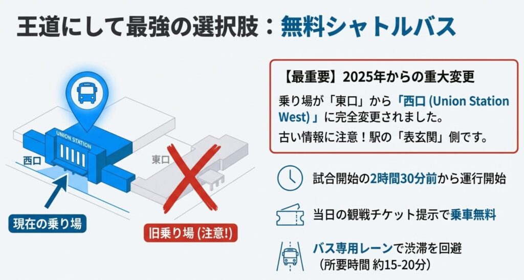ドジャースタジアム行き無料シャトルバスの乗り場マップ。2025年から東口ではなく「西口(Union Station West)」に変更された位置関係を示す図。