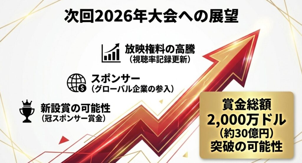 放映権料やスポンサー収入の増加により、次回大会の賞金総額が2,000万ドル（約30億円）を突破する可能性を示唆する展望図。