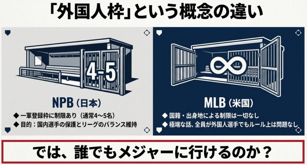 日本(NPB)は1軍登録に4〜5名の制限があるが、米国(MLB)は国籍・出身地による制限が一切なく、全員が外国人でもルール上問題ないことを示す比較表。