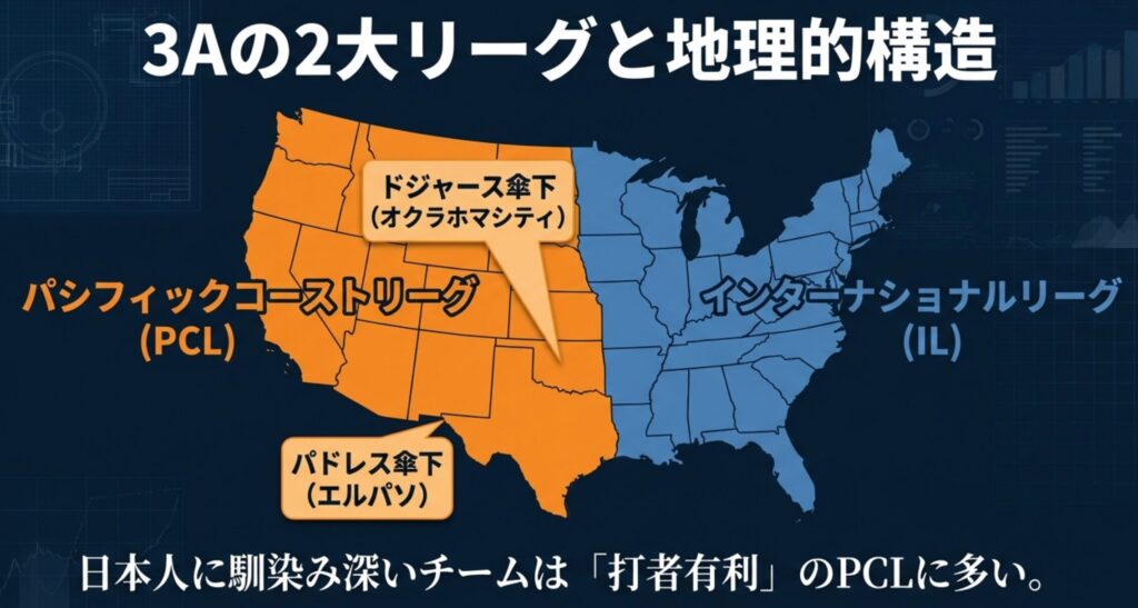 アメリカ地図上の3Aチーム配置図。ドジャース傘下（オクラホマシティ）やパドレス傘下（エルパソ）など、日本人に馴染みのあるチームが打者有利なPCLに多いことを示す。