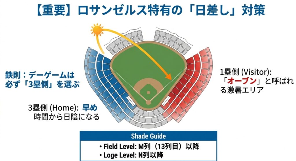 太陽の軌道を示したスタジアム図。3塁側（ホーム）は日陰になりやすく、1塁側（ビジター）は「オーブン」と呼ばれる激暑エリアであることを図解。