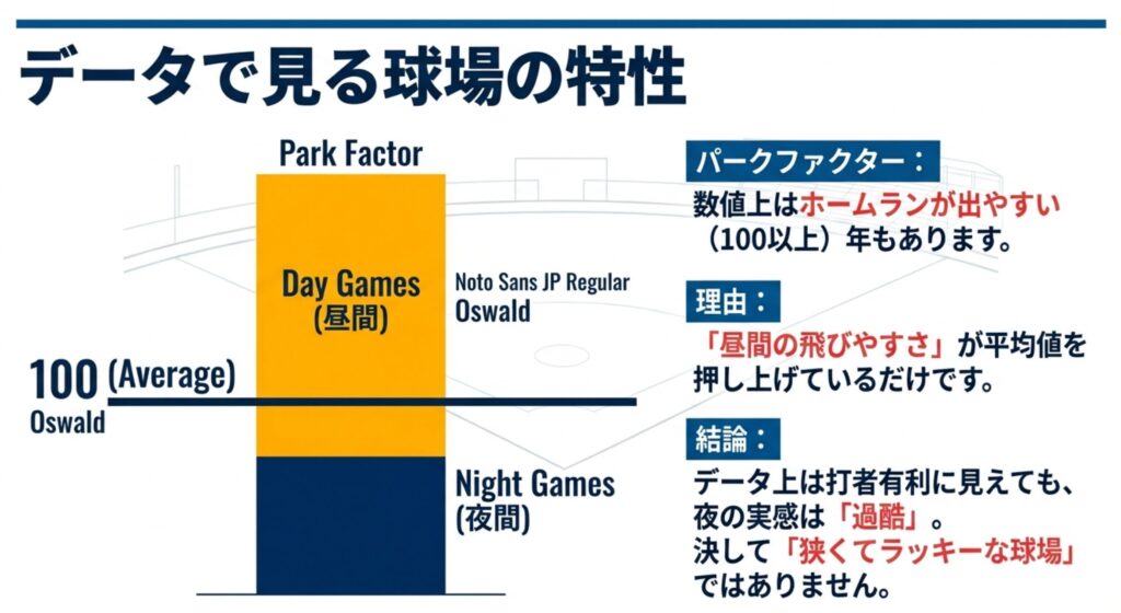 昼間の試合でのホームランの出やすさが平均値を押し上げていることを示す、昼夜別のパークファクターデータ分析グラフ
