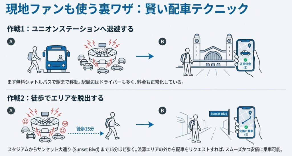 試合後の渋滞エリアを脱出するテクニック。シャトルバスでユニオンステーションへ戻る方法と、徒歩でサンセット大通りまで移動してから配車する方法の比較図。