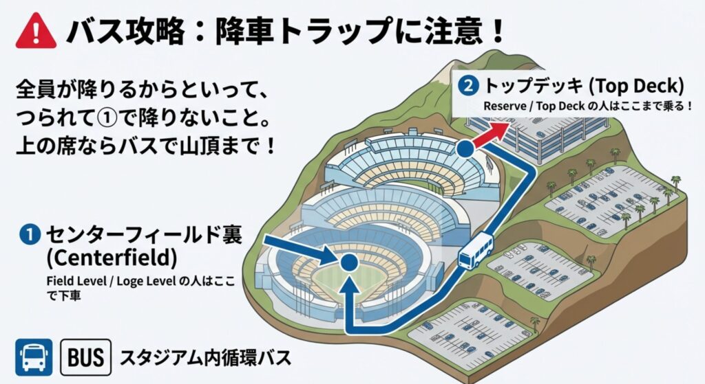 スタジアム到着後のバス降車場所を示す地図。「センターフィールド裏」で降りるべき人と、そのまま乗って「トップデッキ」まで行くべき人を区別して解説している図。