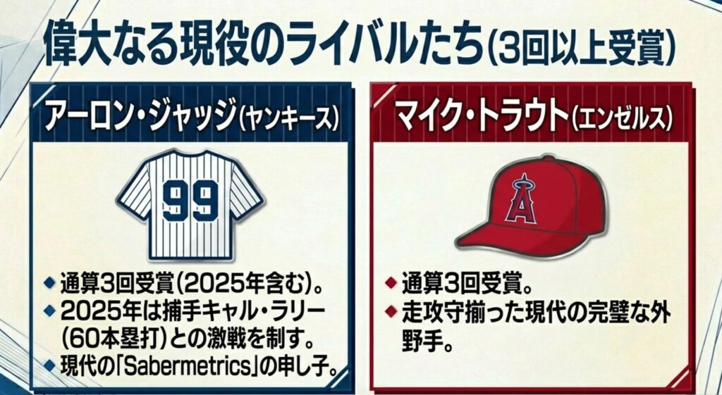 大谷翔平と同じく3回以上の受賞を誇るアーロン・ジャッジとマイク・トラウトを紹介するスライド。