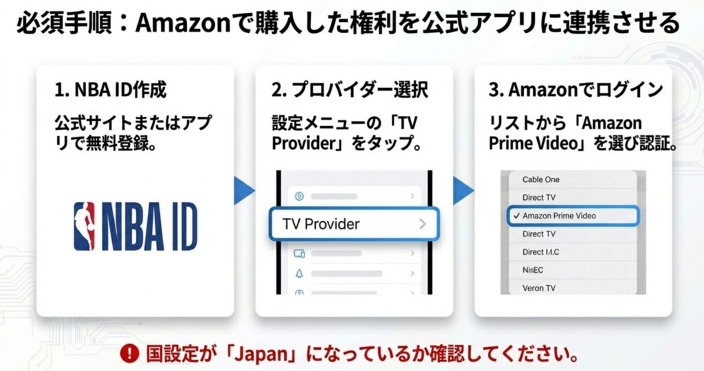 NBA公式アプリの設定メニューから「TV Provider」でAmazon Prime Videoを選択し、アカウントを紐付ける3ステップの手順図。