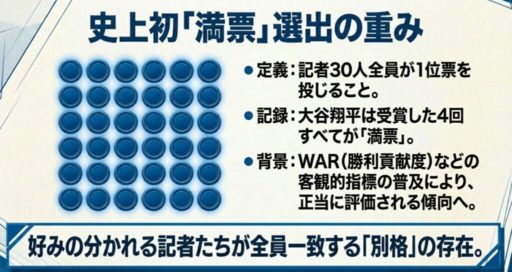 記者30人全員が1位票を投じる「満票」の定義と、大谷が全受賞回ですべて満票を獲得した異次元の価値を説明するスライド。