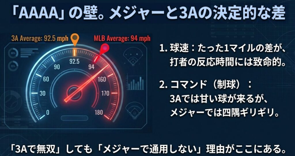 スピードメーターの図。3Aの平均球速92.5マイルに対し、MLBは94マイル。たった1.5マイルの差や制球力（コマンド）の差が「3Aで無双してもメジャーで通用しない」理由であることを示す。