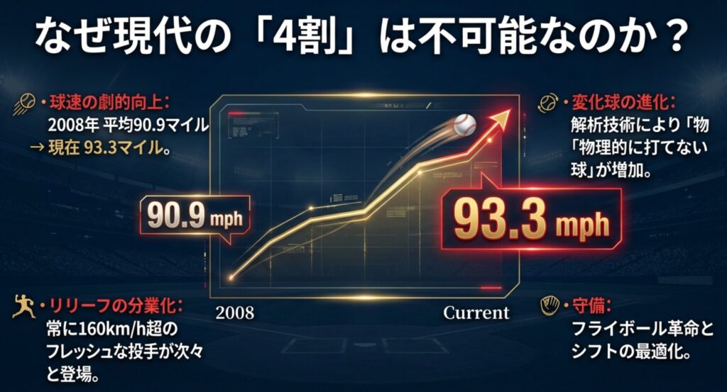 平均球速の向上（90.9マイルから93.3マイル）、解析技術による変化球の進化、160km/h超を投げるリリーフの分業化、守備シフトの最適化を解説する図解スライド。