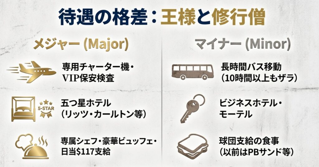 チャーター機とバス、五つ星ホテルとモーテル、豪華ビュッフェと球団支給食など、移動・宿泊・食事の具体的な格差を比較した表 。