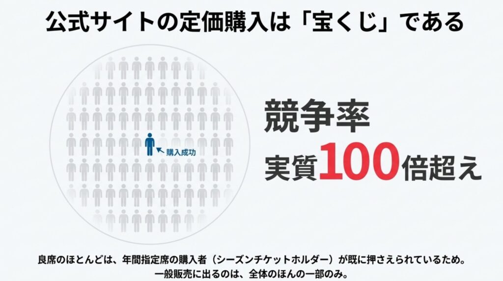 公式サイトでのチケット購入競争率が実質100倍超えであることを示す、多数の人混みと当選者の対比図。