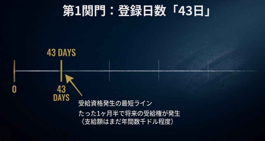 年金受給資格が発生する最短ラインである43日（約1ヶ月半）の壁を示すタイムライン形式のスライド