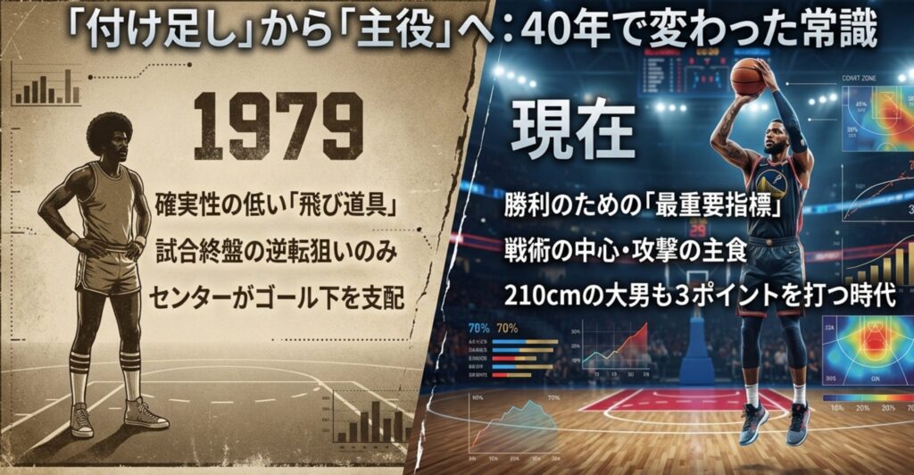 1979年当時は「飛び道具」扱いだった3ポイントが、現在は「最重要指標」へと進化したことを比較したスライド。210cmの大男もシュートを打つ時代の変化を強調している 。