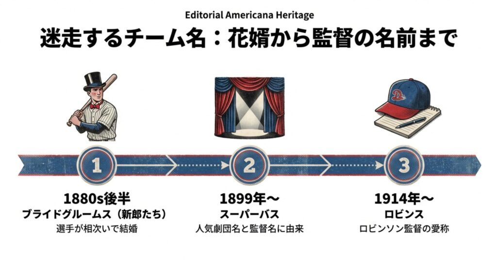 「ブライドグルームス（新郎たち）」「スーパーバス」「ロビンス」と変化してきたドジャースのチーム名の歴史を示すインフォグラフィック。