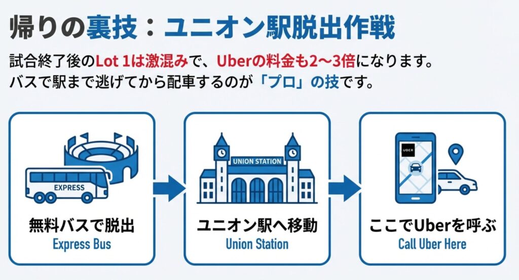 試合終了後のUber混雑を回避する方法の図解。まずは無料バスでユニオン駅へ移動し、そこからUberを呼ぶことで高騰した料金と渋滞を避ける手順を示している。