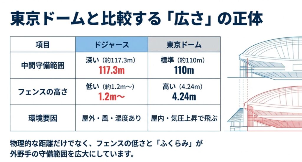 ドジャースタジアムの低いフェンスと、東京ドームの高いフェンスおよび屋根による気圧環境の違いを比較した球場断面図