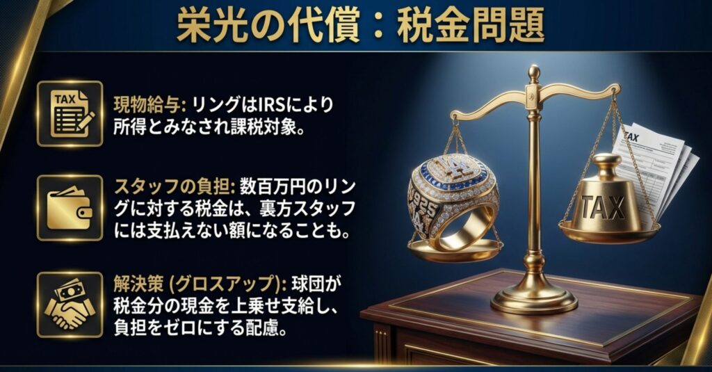 天秤の片方にリング、もう片方にTAX(税金)が乗ったイラスト。リングが「現物給与」として課税対象になる問題と、球団が税金分を補填する「グロスアップ」という解決策の解説。