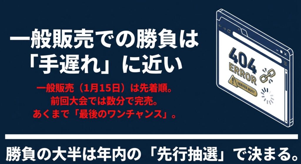 サーバー混雑による404エラーのイラストと共に、一般販売での勝負は手遅れに近く、年内の先行抽選で大半が決まるという警告メッセージ。