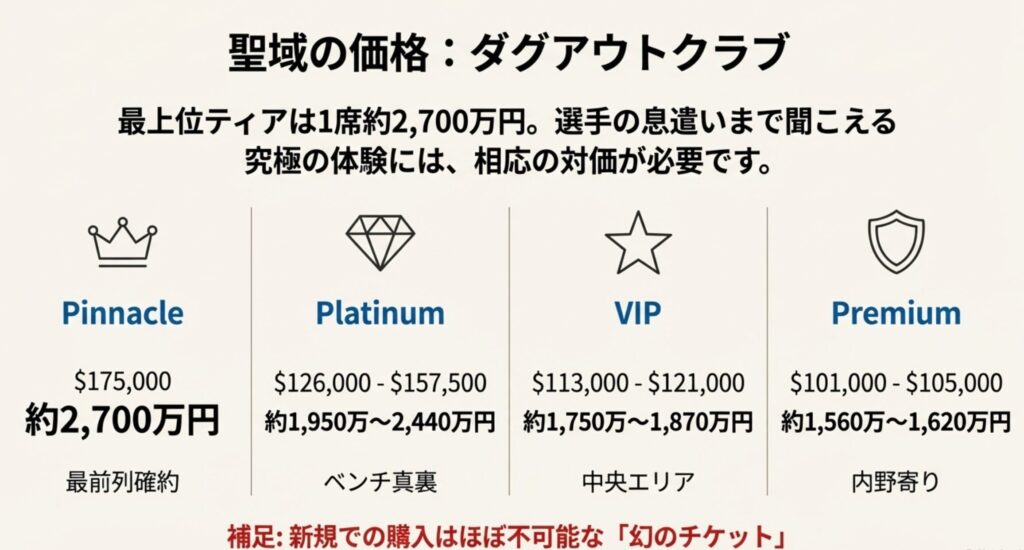 2026年シーズンのダグアウトクラブ価格表。PinnacleからPremiumまでの4階層の価格と、飲食無料や専用エントランスなどの特典一覧