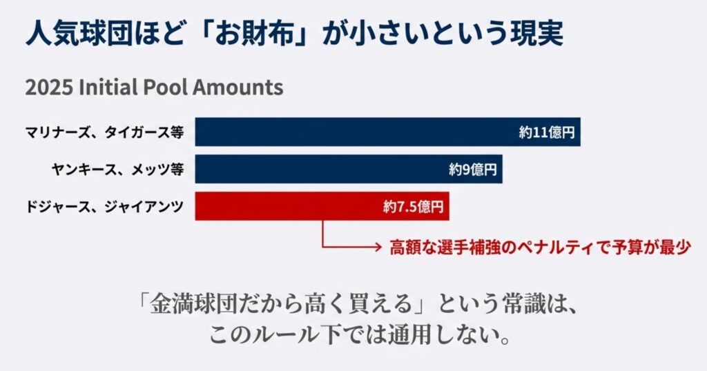 マリナーズ等は約11億円、ヤンキース等は約9億円、ドジャース等は約7.5億円と、人気球団ほどペナルティで予算が少なくなる現実を示す比較図 。
