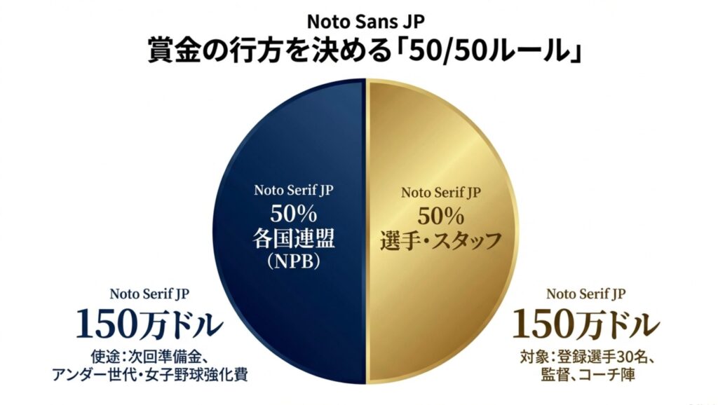 獲得賞金がNPB（各国連盟）と選手・スタッフで50%ずつ分配される仕組みの図解。NPB側は強化費、選手側は30名の選手と監督・コーチが対象となる。
