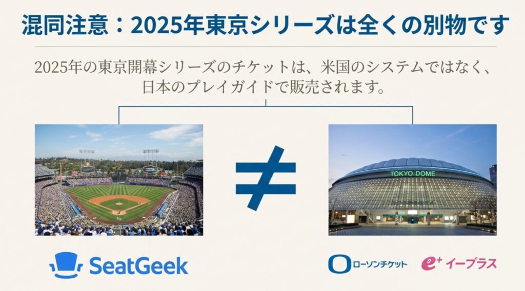 米国ドジャースタジアム（SeatGeek）と東京ドーム（ローソンチケット等）の販売システムの違いを比較し、混同注意を促すスライド