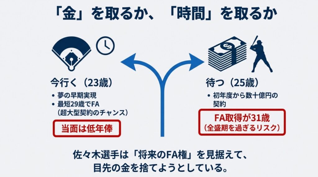23歳で今行くメリット（早期FA、最短29歳で巨大契約チャンス）と、25歳まで待つメリット（初年度から数十億円の契約）を比較した、金と時間のトレードオフを示す図 。