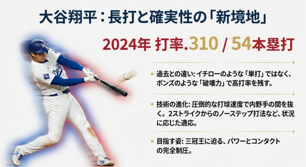 2024年の打率.310、54本塁打の記録と共に、単打ではなく「破壊力」で高打率を残す大谷の進化と、三冠王への期待を記したスライド。