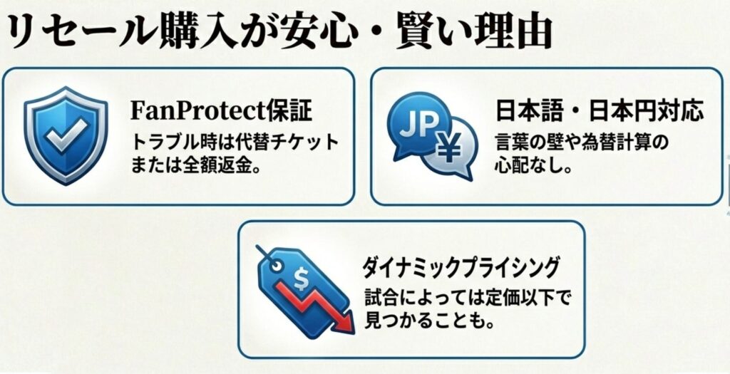 FanProtect保証(返金・代替対応)、日本語・日本円対応、ダイナミックプライシングといったスタブハブを利用するメリットをアイコン付きで解説したスライド。