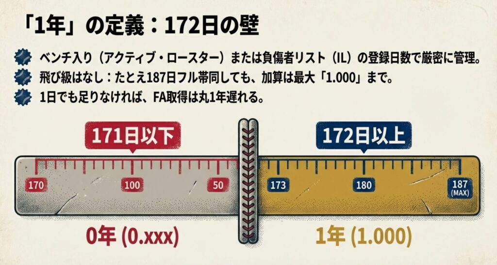 登録日数のメモリ。171日以下は「0年」、172日以上で「1年」とカウントされる境界線を図解している。