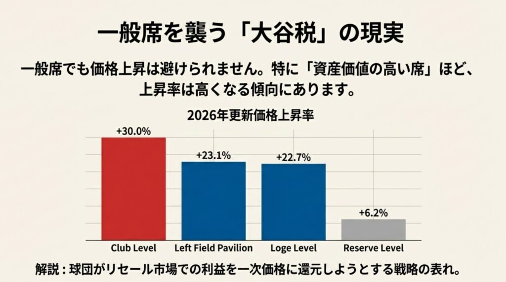 2026年の更新価格上昇率を示す棒グラフ。Club Levelが30%増で最も高く、Reserve Levelが6.2%増に留まる様子を比較