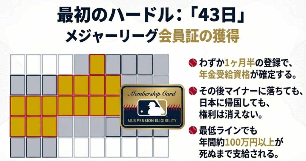 43日の登録でMLB PENSION ELIGIBILITY(年金受給資格)のメンバーシップカードを獲得できることを示すイラスト。