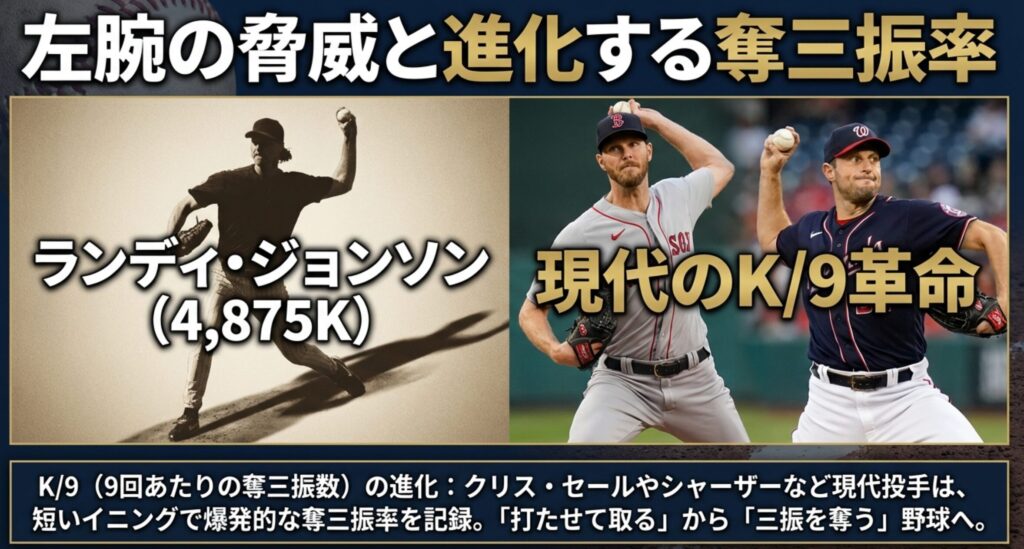 ランディ・ジョンソンの実績と、現代投手の奪三振率(K/9)の進化について説明するスライド。