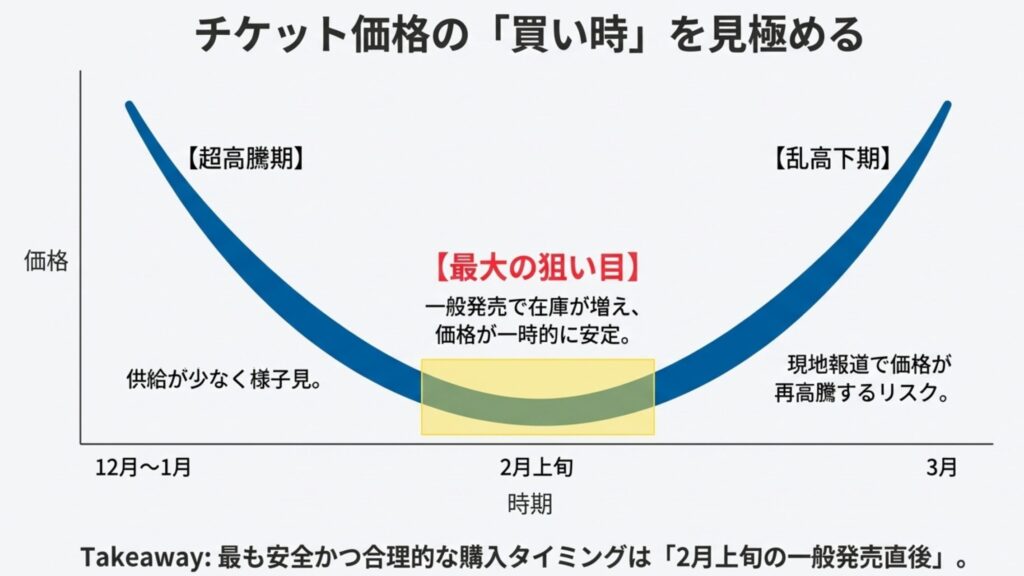 ドジャース開幕戦チケット価格の変動推移グラフ。2月上旬が最大の狙い目であることを示すU字型のチャート。