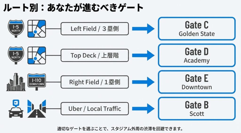 3塁側、トップデッキ、1塁側など目的の座席や、I-5 North、Downtownなど出発方面に応じて、Gate AからGate Eのどれを選ぶべきかを示したフローチャート図。