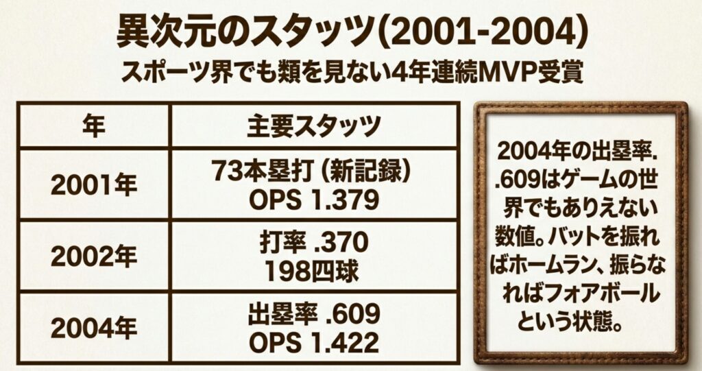 4年連続MVP受賞時の異常なOPSや、ゲームの世界でもありえない出塁率.609を記録したスタッツ表。