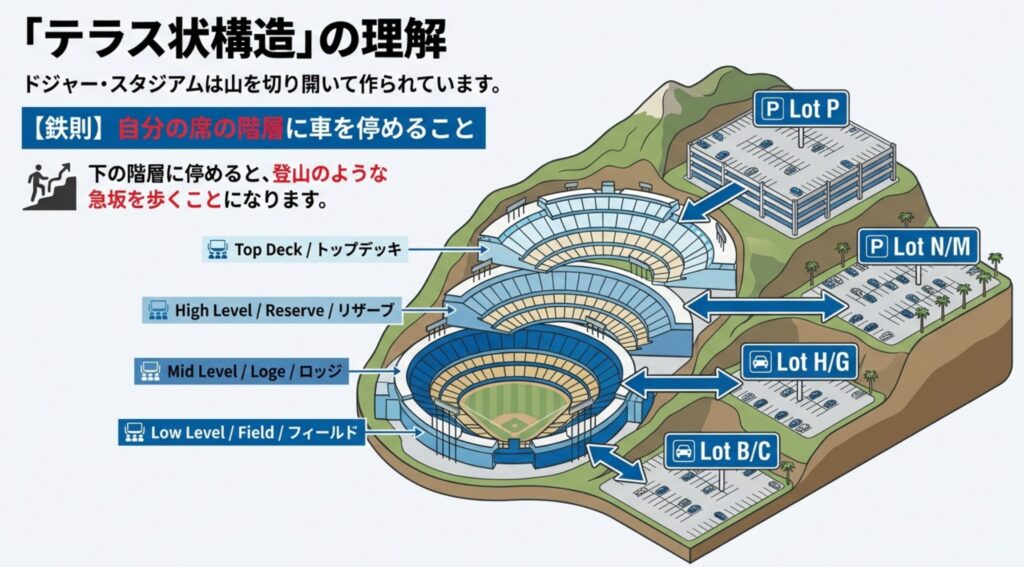 山を切り開いて作られたスタジアムの断面イラスト。トップデッキ、リザーブ、ロッジ、フィールドの各レベルと、対応する駐車場の位置関係を示し、自分の席の階層に駐車する重要性を解説している図。