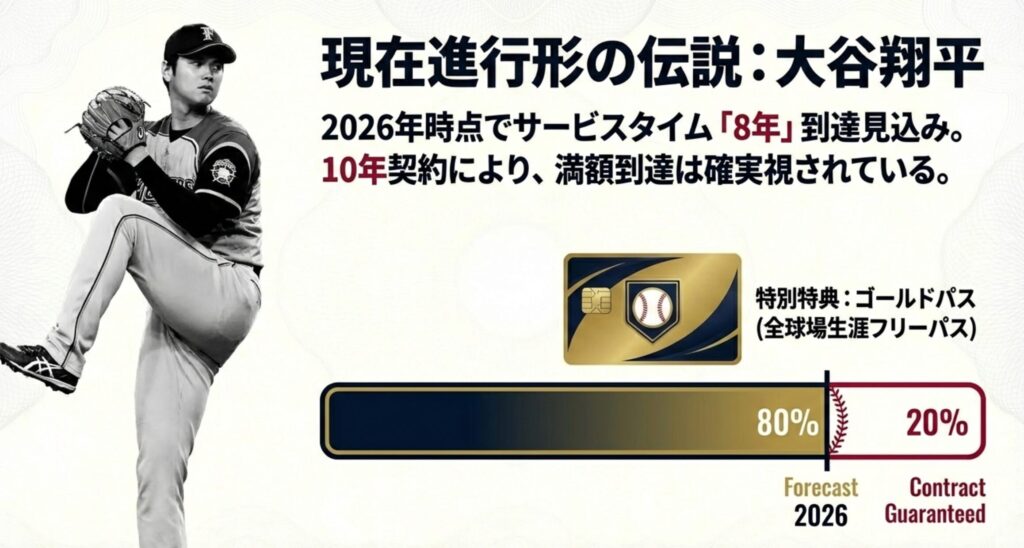 大谷翔平選手が2026年時点で8年に到達見込みであることと、全30球場生涯フリーパス(ゴールドパス)のイメージ。