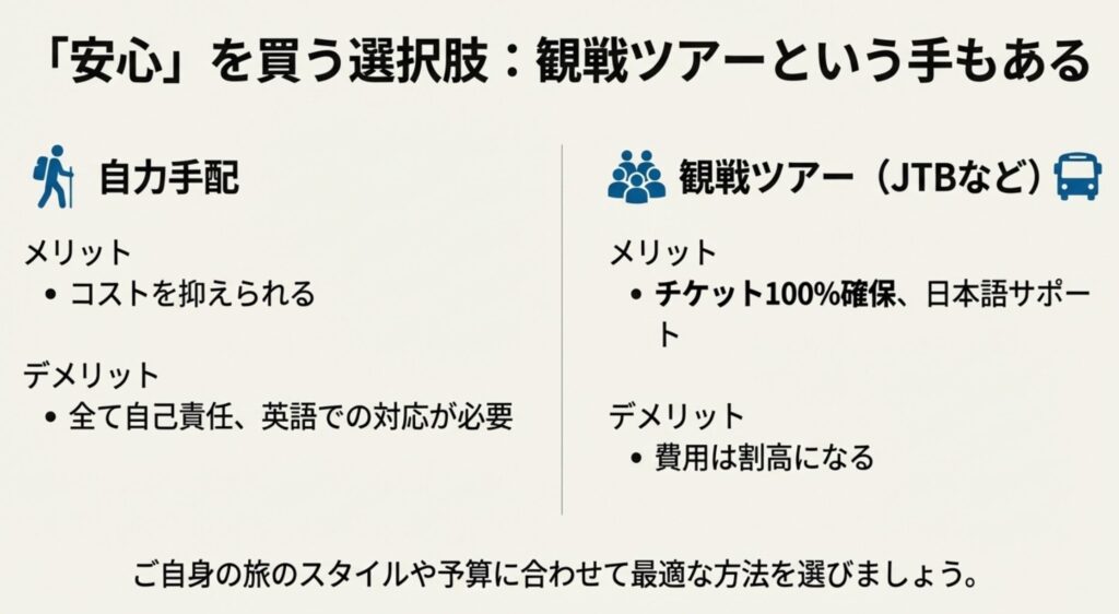 自力手配と観戦ツアー(JTB等)のメリット・デメリットを比較した図。コスト重視か安心重視かの選択肢。