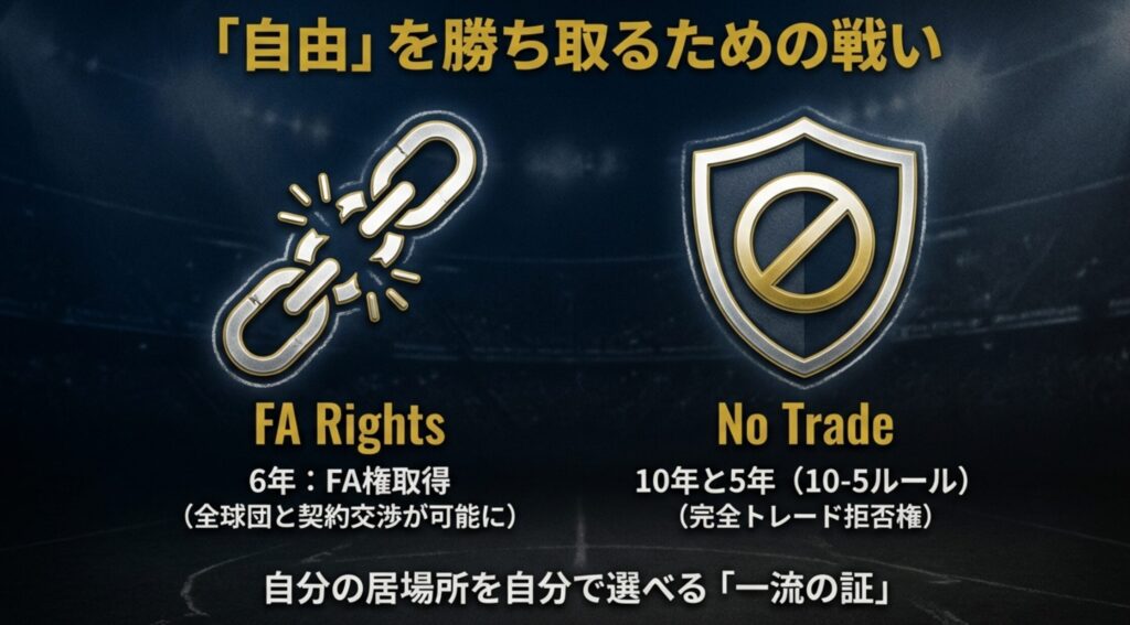 6年でのFA権取得や、10年以上の在籍で得られる「10-5ルール（完全トレード拒否権）」を説明するスライド