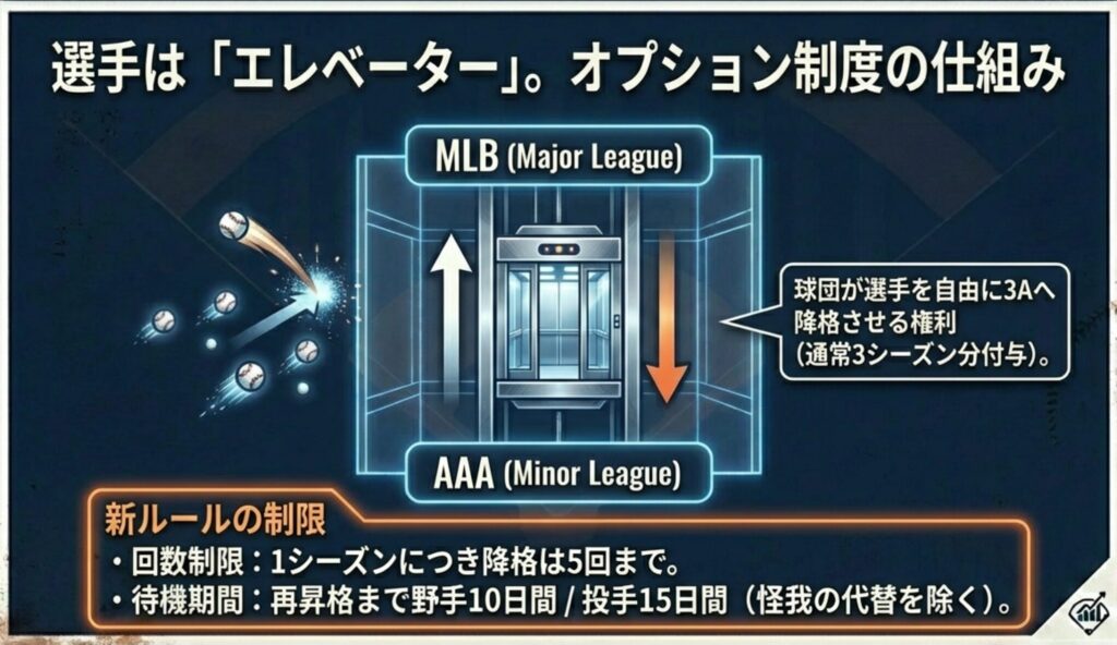 MLBとAAAを上下するエレベーターのイラスト。球団が自由に降格させられる権利（オプション）や、1シーズン5回までという新ルールの制限について説明。