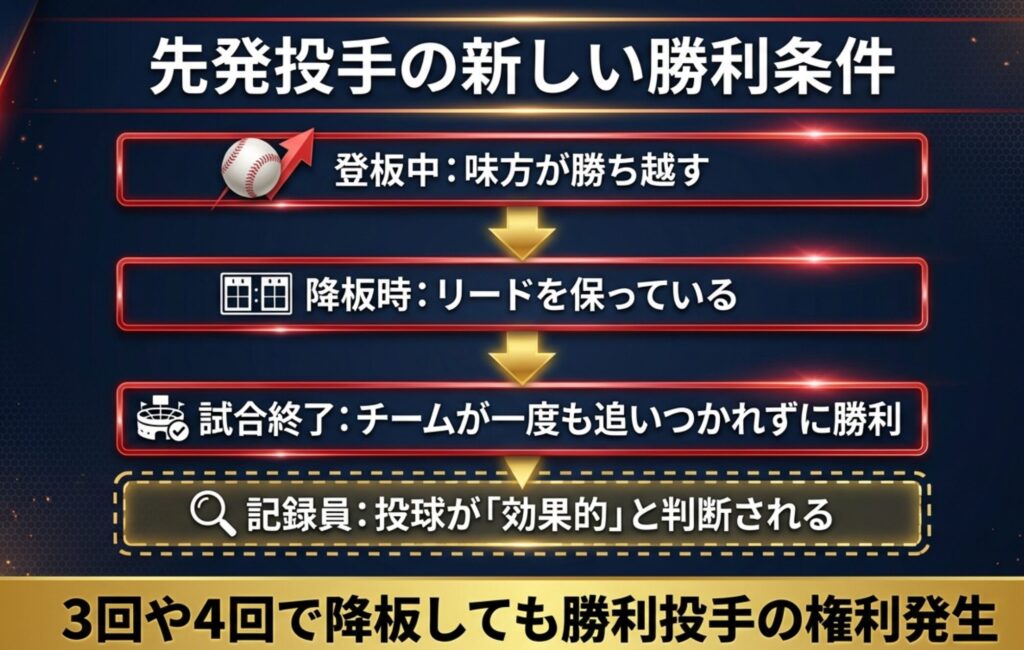 先発投手が3回や4回で降板しても、味方が勝ち越した際に投げ、かつ効果的と判断されれば勝利投手になる条件をまとめたスライド。