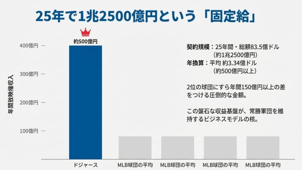 ドジャースとMLB他球団の平均放映権収入を比較した棒グラフ。ドジャースが年間約500億円で突出していることを示す。