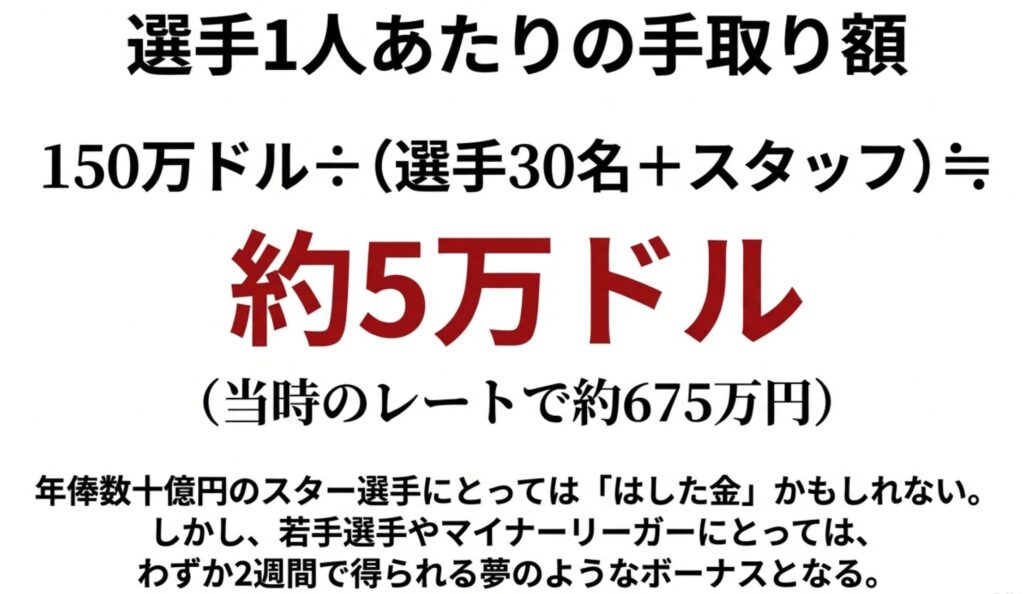 選手側の分配金150万ドルを頭割りしたシミュレーション。1人あたり約5万ドル（約675万円）となり、若手やマイナーリーガーには大きなボーナスになることを説明。