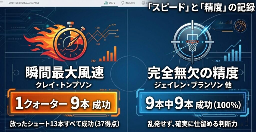 クレイ・トンプソンの1クォーター9本成功（37得点）と、ジェイレン・ブランソンらの成功率100%（9本中9本）の記録を対比させたスライド 。